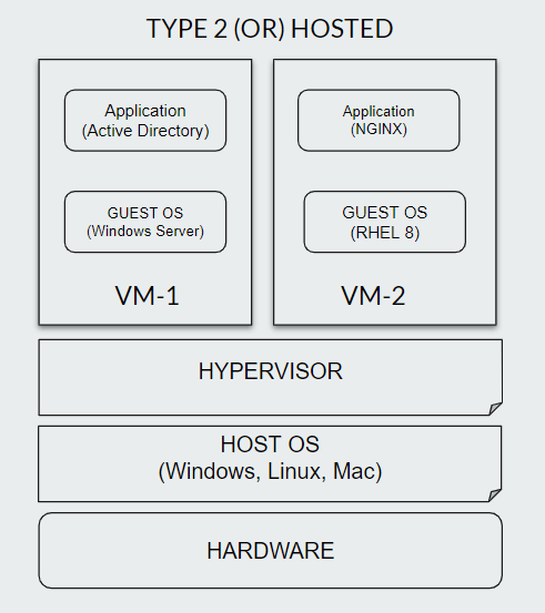 Type 2 Hosted Hypervisor