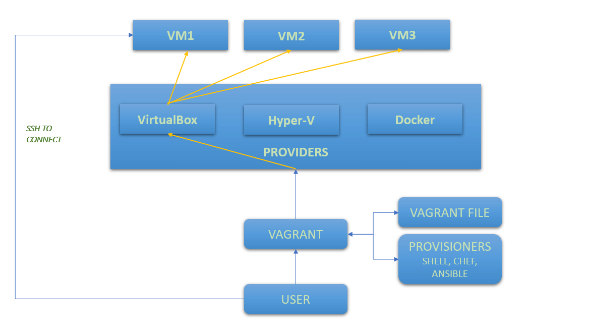 Vagrant Architecture