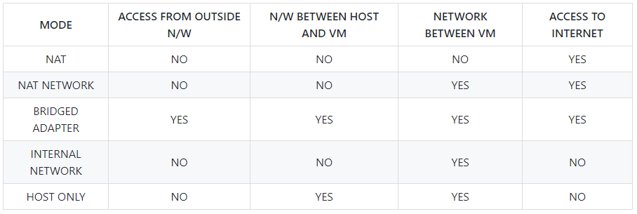 VirtualBox Networking Modes