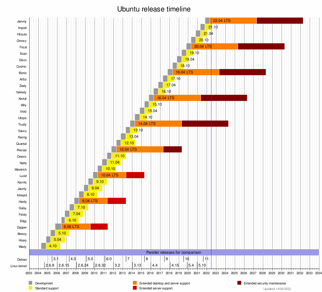 Ubuntu Release Cycle