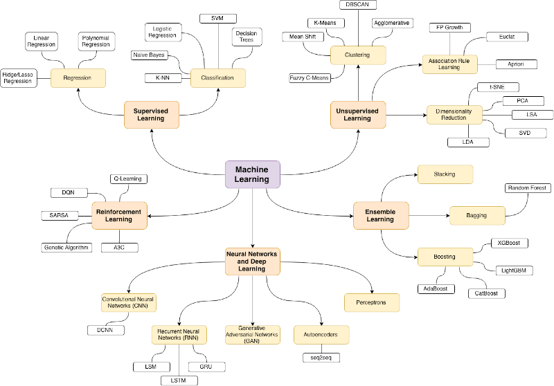 Homemade Machine Learning