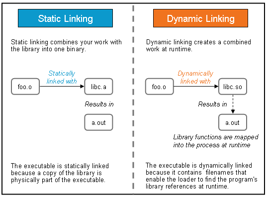 Difference Between Static and Dynamic Libraries